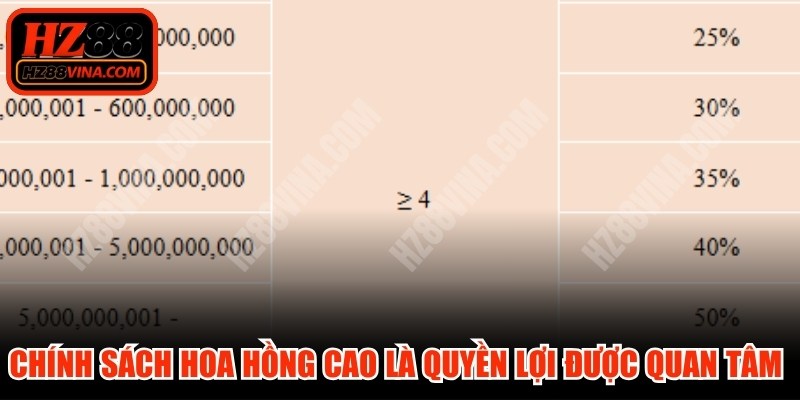 Chính sách hoa hồng cao là quyền lợi được quan tâm hàng đầu của đại lý
