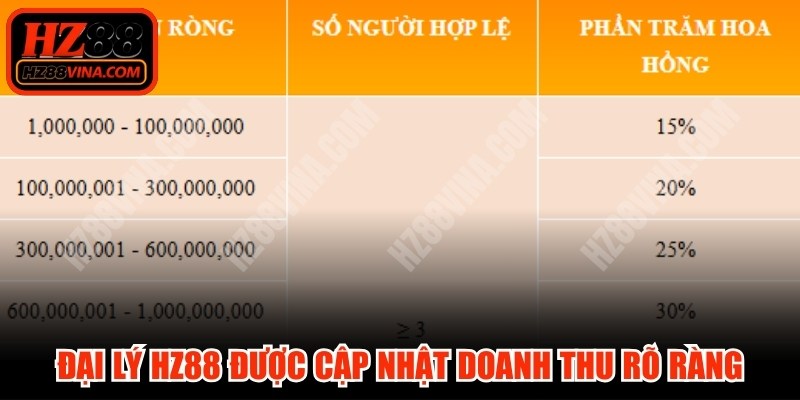 Đại lý HZ88 được cập nhật doanh thu rõ ràng, minh bạch